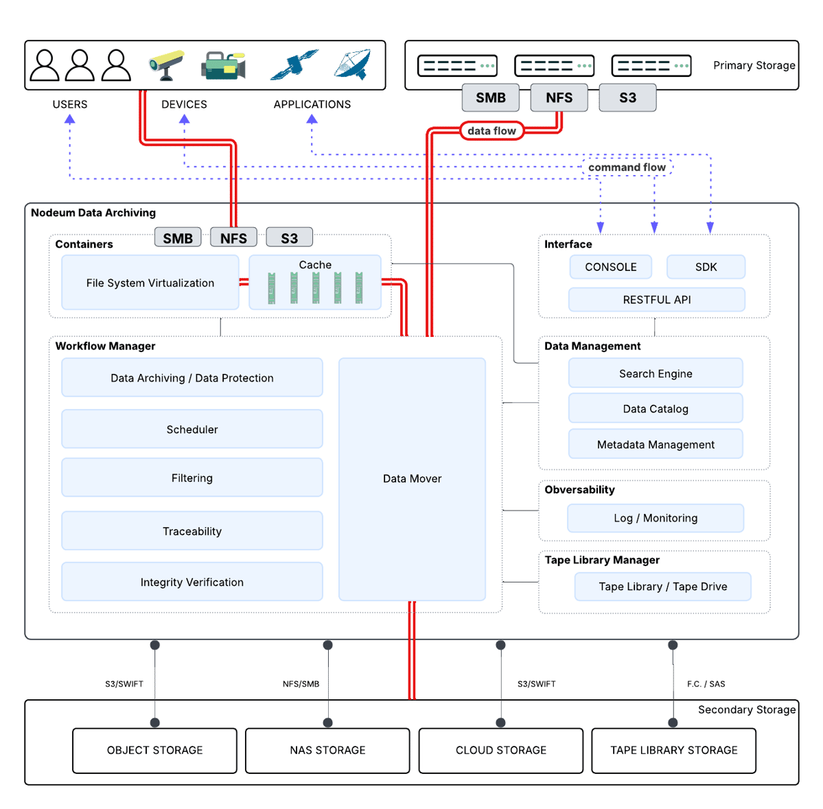 Architecture | Nodeum Data Archiving