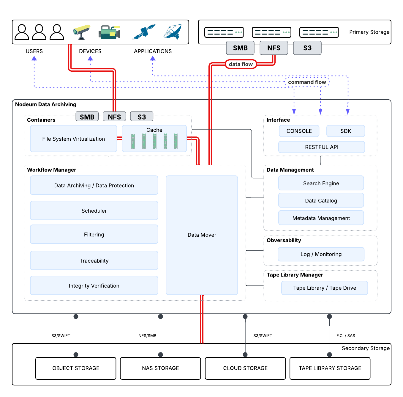 Architecture | Nodeum Data Archiving