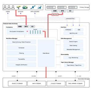 Nodeum Architecture Data Archiving - Architecture