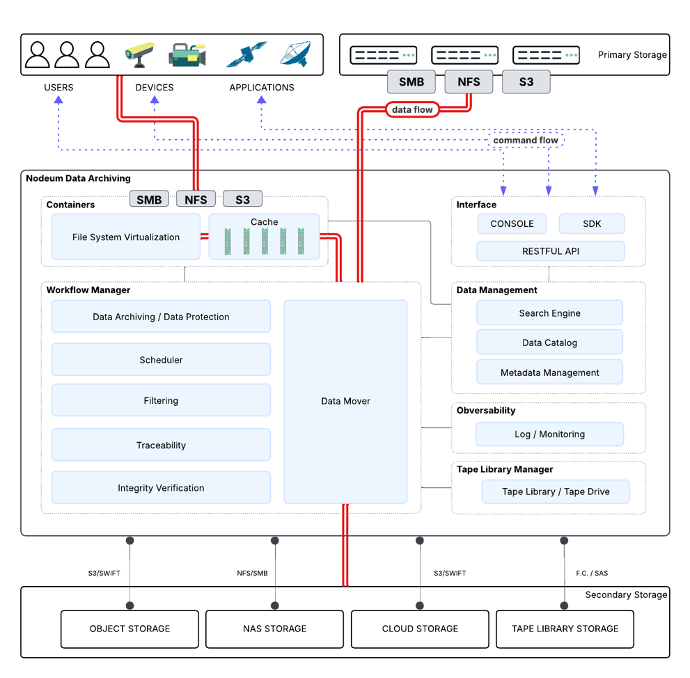 Architecture | Nodeum Data Archiving